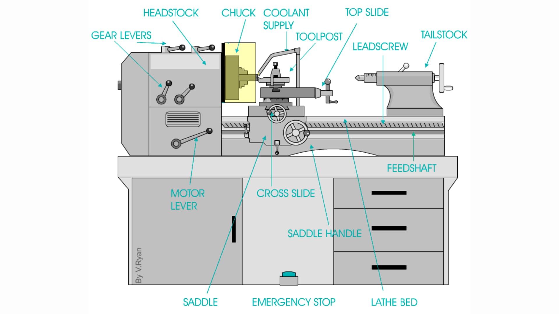 Main parts of lathe machine labeled diagram