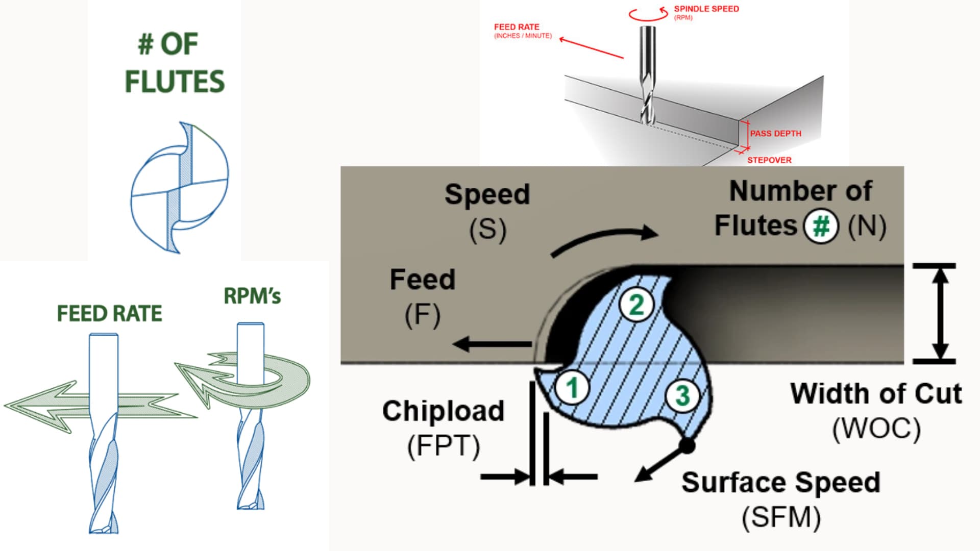 CNC axes, feed rate, spindle speed illustration