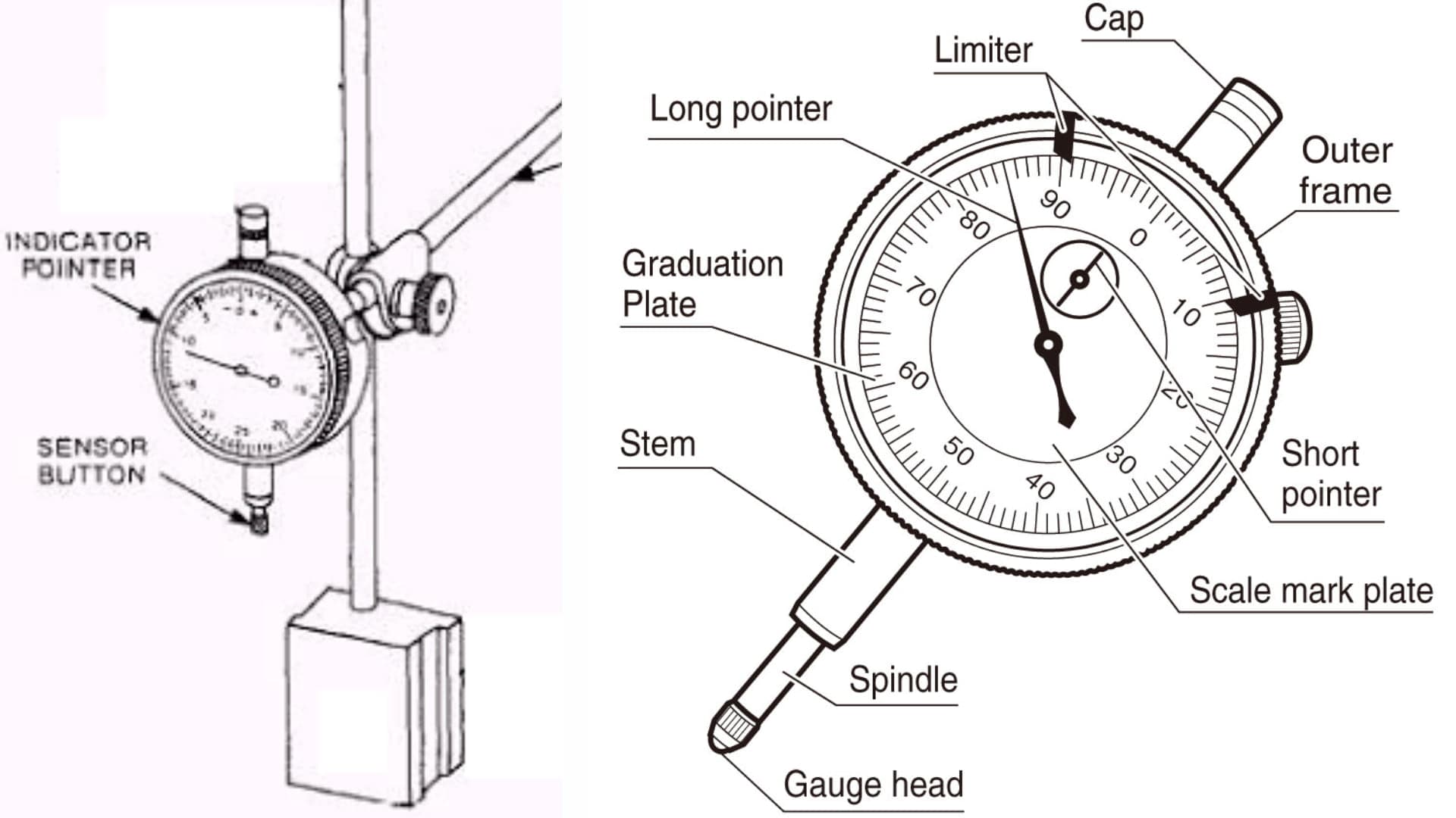 Dial indicator and gauge blocks