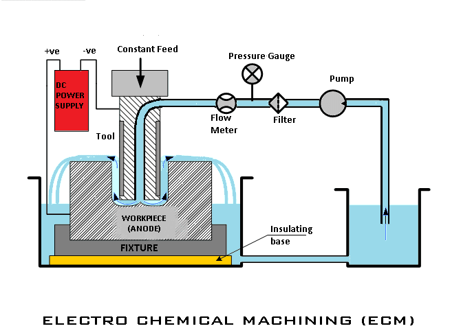 Electrochemical Machine