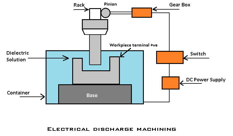 Electric Discharge Machining