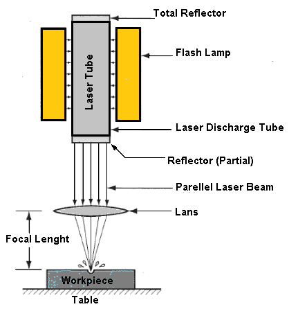Laser Beam Machine