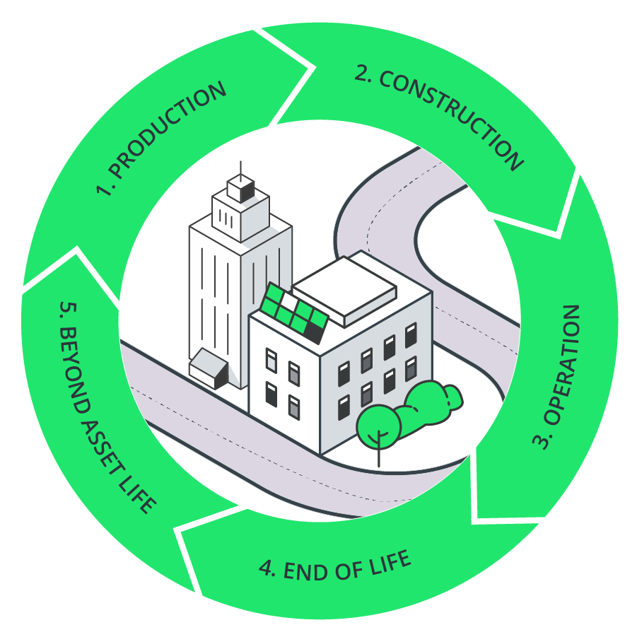 life cycle of the built environment