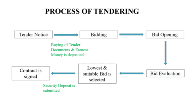 Process of Tendering