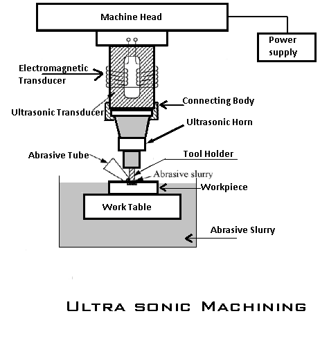 Ultrasonic Machine