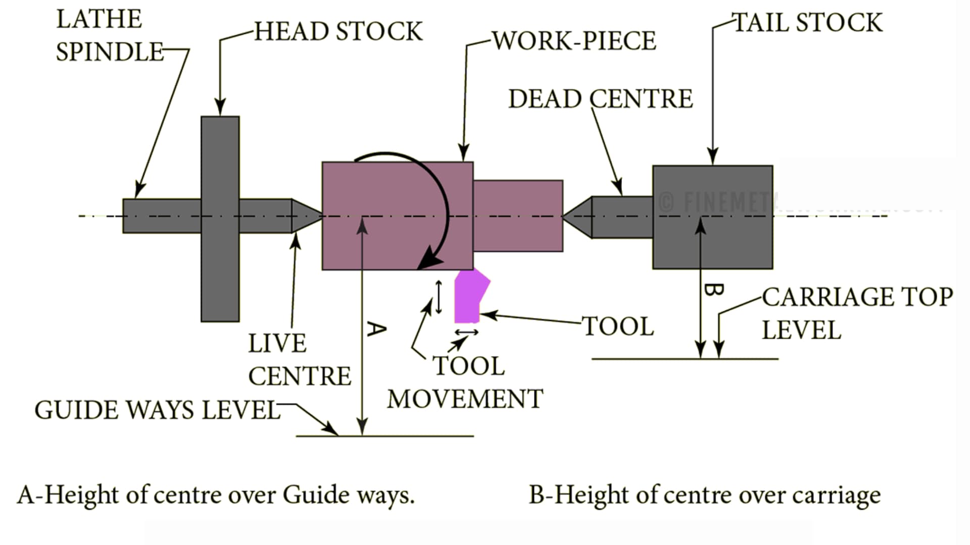Working principle of lathe machine