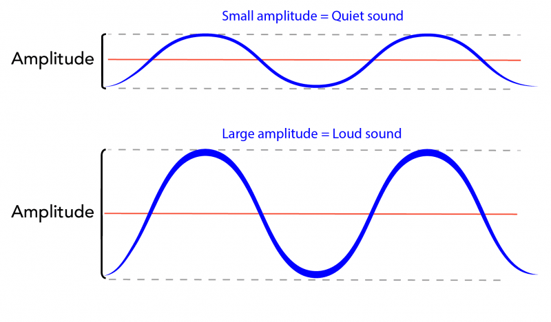Amplitude of Sound