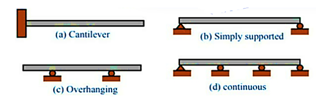 چار اقسام کے بیم