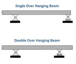 overhanging beam