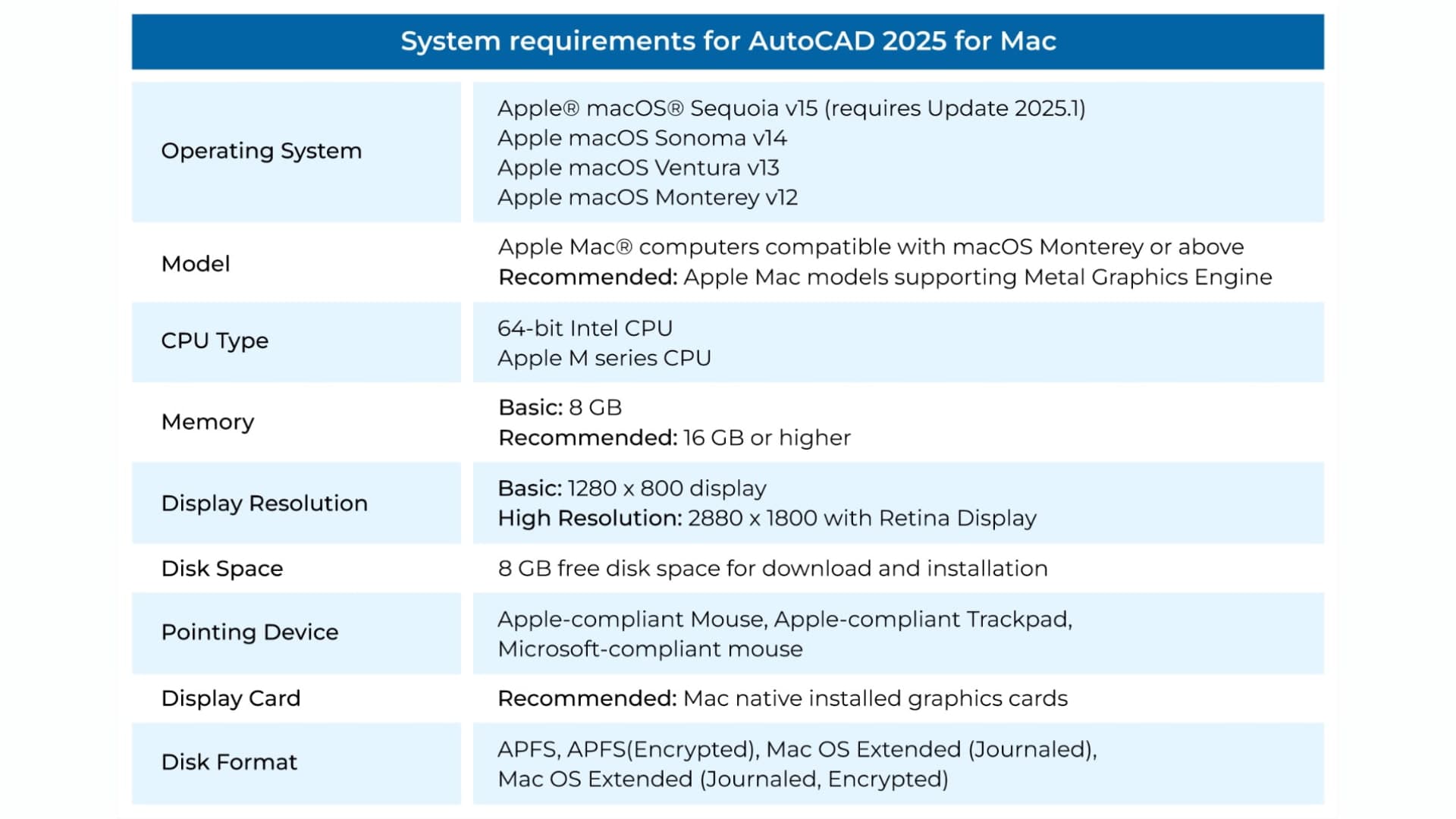 AutoCAD system requirements table