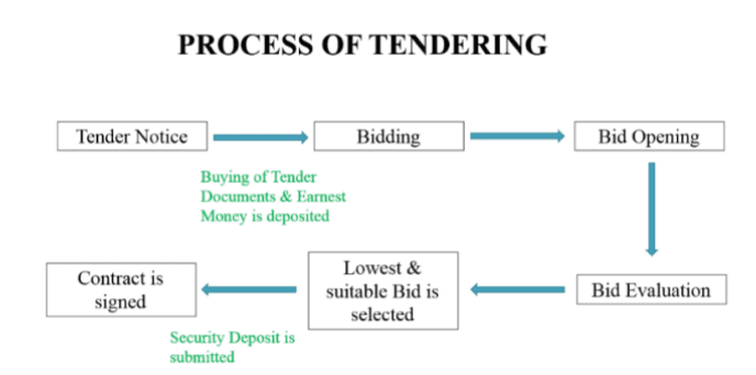 Process of Tendering